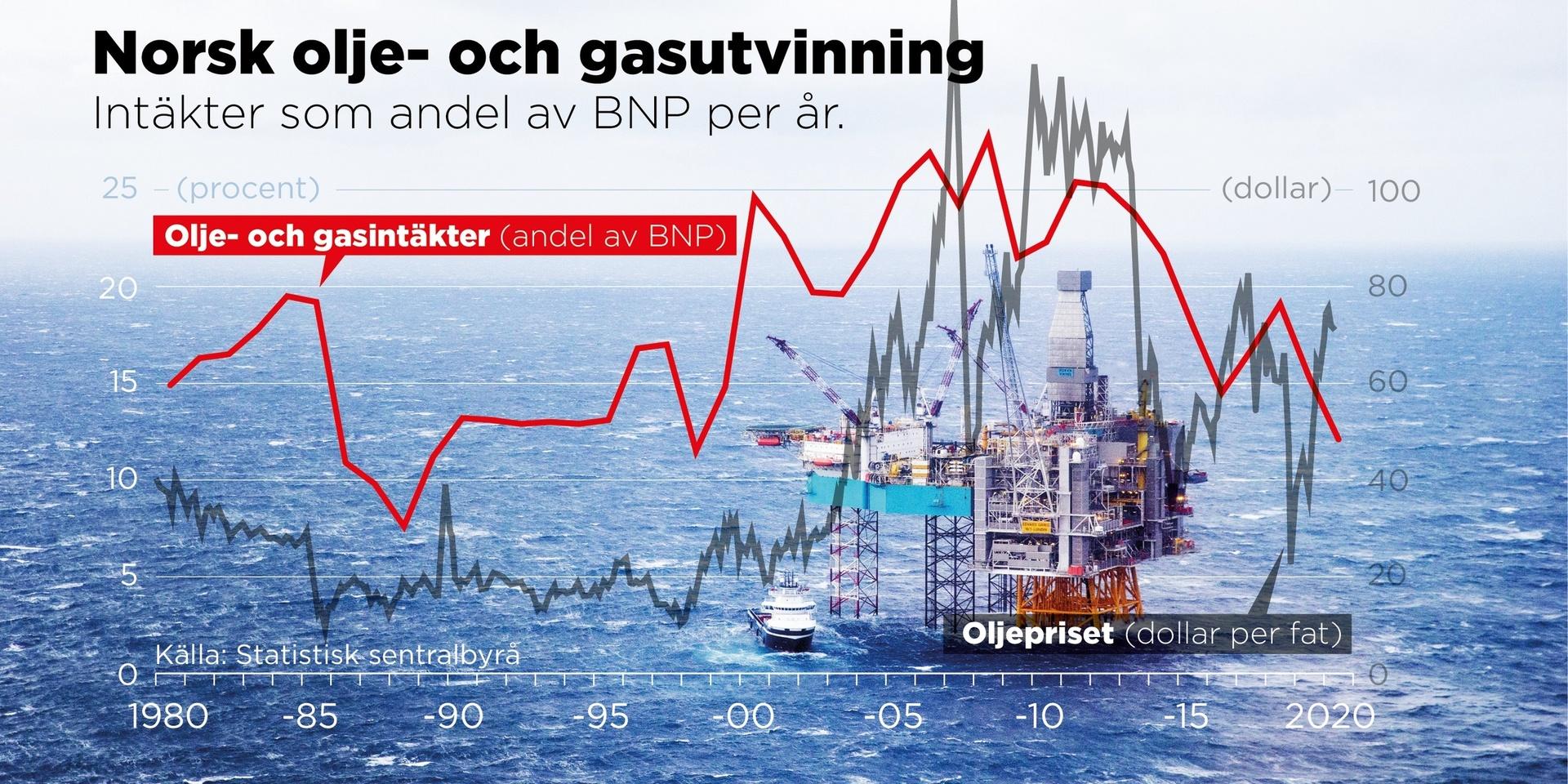 Intäkter från norsk olje- och gasutvinning som andel av BNP per år, 1980–2020