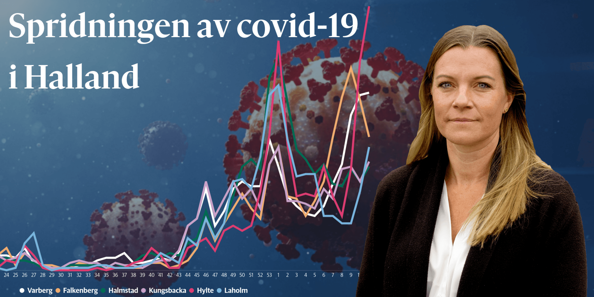30 000 personer har bekräftats smittade av covid-19 i Halland.