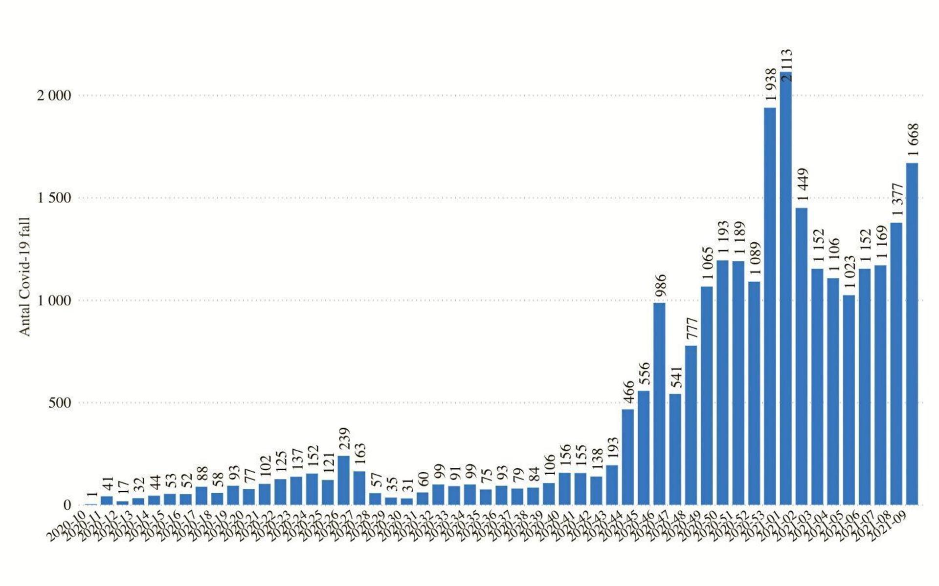 Statistik över antalet fall av covid-19 vecka för vecka. Under vecka 9 upptäcktes 1 668 covidfall i Halland, den högsta siffran sedan toppen vecka 1.
