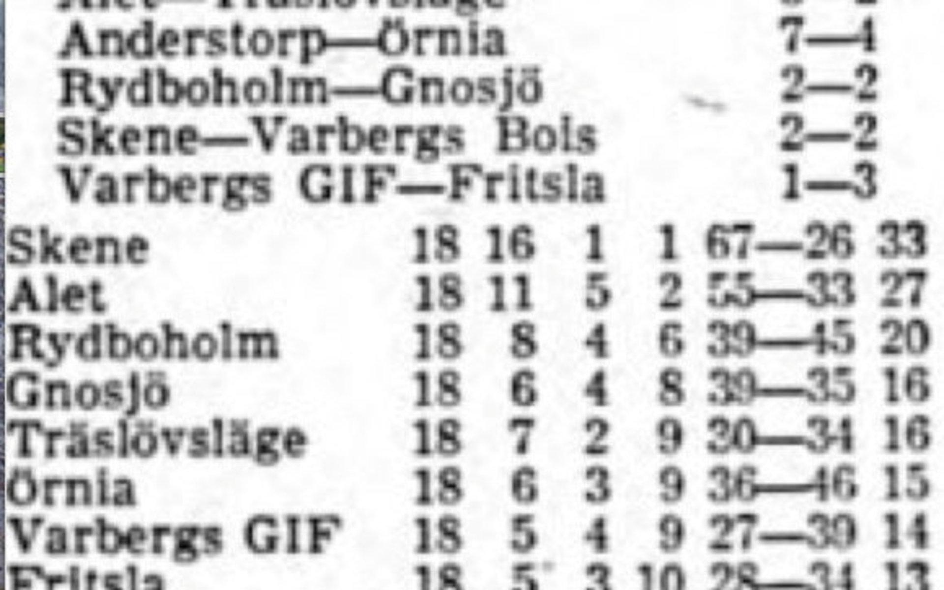 När det var dags för bokslut i Norra Svenskan 1947/48 låg Träslövsläge högst av Varbergslagen. Det handlade om division 4 under den tidens slimmade seriepyramid. 