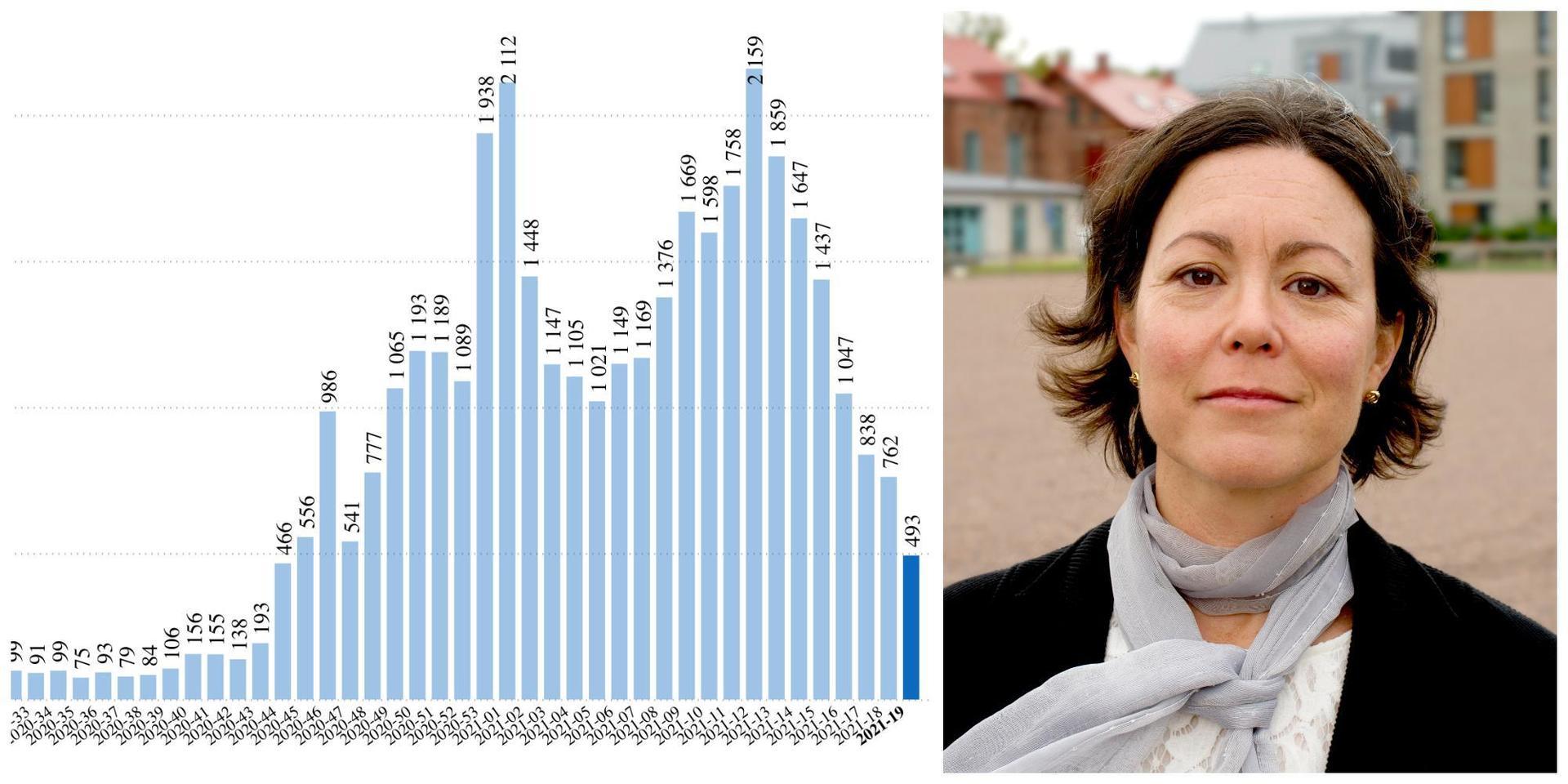 Antalet nya covidfall i Halland fortsätter minska och det i ganska rask takt. Förra veckan konstaterade 493 nya fall, vilket är 35 procent mindre än föregående vecka. ”Det är väldigt välkommet och verkligen glädjande”, säger smittskyddsläkare Maria Ryberg Mo.