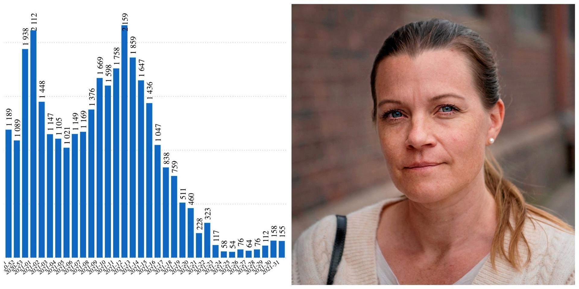 Ökningen av covidfall i Halland stannade upp förra veckan. ”Det är bra , men vi kan inte dra så stora växlar på siffrorna i dagsläget”, säger Johanna Wichel Steir, kommunikationsdirektör på Region Halland.