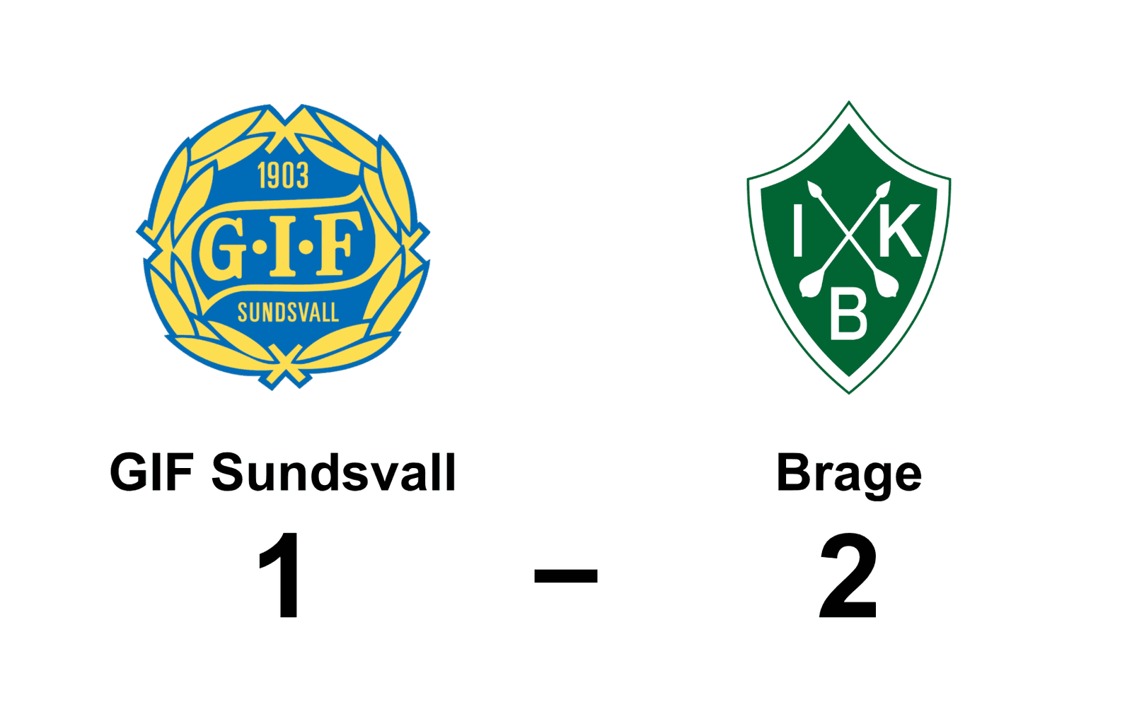 GIF Sundsvall förlorade mot IK Brage